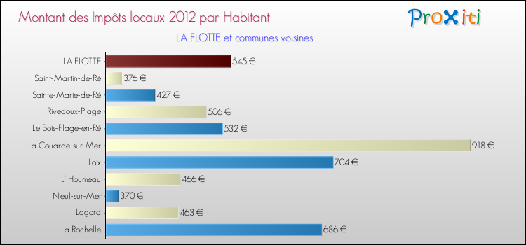 Montant des impôts locaux par Habitant pour LA FLOTTE et les communes proches Comparaison des impôts locaux par habitant pour LA FLOTTE et les communes voisines