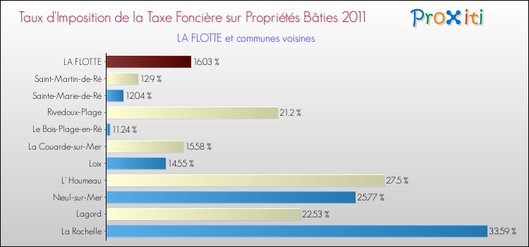 Taux d'imposition de la taxe foncière sur le bati 2011 pour LA FLOTTE et les communes proches Comparaison des taux d'imposition de la taxe foncière sur le bati 2011 pour LA FLOTTE et les communes voisines