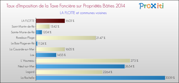 Taux d'imposition de la taxe foncière sur le bati 2014 pour LA FLOTTE et les communes proches Comparaison des taux d'imposition de la taxe foncière sur le bati 2014 pour LA FLOTTE et les communes voisines