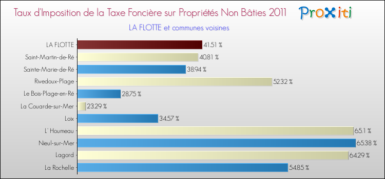 Taux d'imposition de la taxe foncière sur les immeubles et terrains non batis 2011 pour LA FLOTTE et les communes proches Comparaison des taux d'imposition de la taxe foncière sur les immeubles et terrains non batis 2011 pour LA FLOTTE et les communes voisines