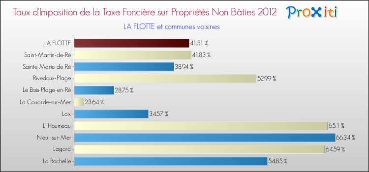 Taux d'imposition de la taxe foncière sur les immeubles et terrains non batis 2012 pour LA FLOTTE et les communes proches Comparaison des taux d'imposition de la taxe foncière sur les immeubles et terrains non batis 2012 pour LA FLOTTE et les communes voisines