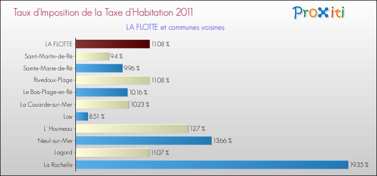 Taux d'imposition de la taxe d'habitation 2011 pour LA FLOTTE et les communes proches Comparaison des taux d'imposition de la taxe d'habitation 2011 pour LA FLOTTE et les communes voisines