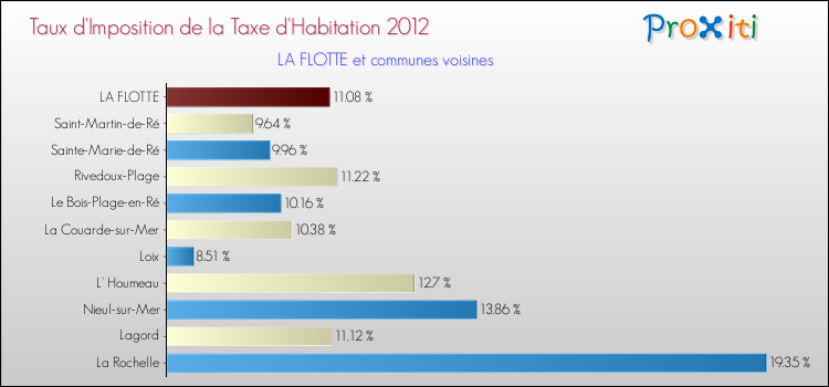 Taux d'imposition de la taxe d'habitation 2012 pour LA FLOTTE et les communes proches Comparaison des taux d'imposition de la taxe d'habitation 2012 pour LA FLOTTE et les communes voisines