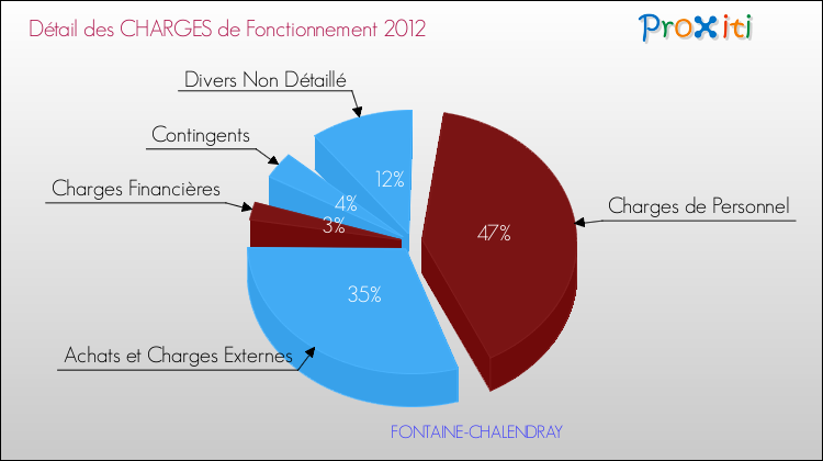 Décomposition des Charges de Fonctionnement 2012 de la commune de FONTAINE-CHALENDRAY Charges de Fonctionnement 2012 pour la commune de FONTAINE-CHALENDRAY
