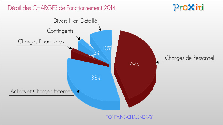 Décomposition des Charges de Fonctionnement 2014 de la commune de FONTAINE-CHALENDRAY Charges de Fonctionnement 2014 pour la commune de FONTAINE-CHALENDRAY