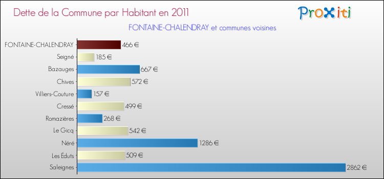 Dette par habitant de la commune en 2011 pour FONTAINE-CHALENDRAY et les communes proches Comparaison de la dette par habitant de la commune en 2011 pour FONTAINE-CHALENDRAY et les communes voisines