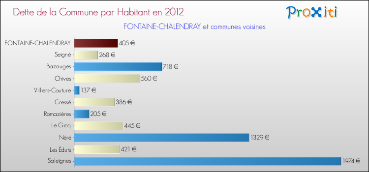 Dette par habitant de la commune en 2012 pour FONTAINE-CHALENDRAY et les communes proches Comparaison de la dette par habitant de la commune en 2012 pour FONTAINE-CHALENDRAY et les communes voisines