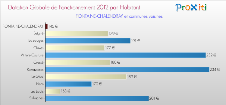 Montant des dotations globales de fonctionnement DGF par Habitant pour FONTAINE-CHALENDRAY et les communes proches Comparaison des des dotations globales de fonctionnement DGF par habitant pour FONTAINE-CHALENDRAY et les communes voisines