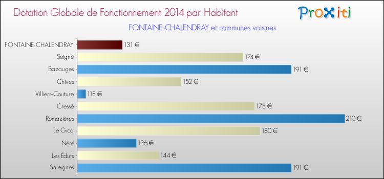 Montant des dotations globales de fonctionnement DGF par Habitant pour FONTAINE-CHALENDRAY et les communes proches en 2014. Comparaison des des dotations globales de fonctionnement DGF par habitant pour FONTAINE-CHALENDRAY et les communes voisines en 2014.