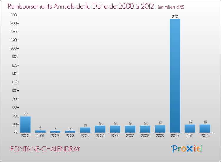 Evolution de l'annuité de la dette pour la commune de FONTAINE-CHALENDRAY de 2000 à 2012 Annuités de la dette pour FONTAINE-CHALENDRAY de 2000 à 2012