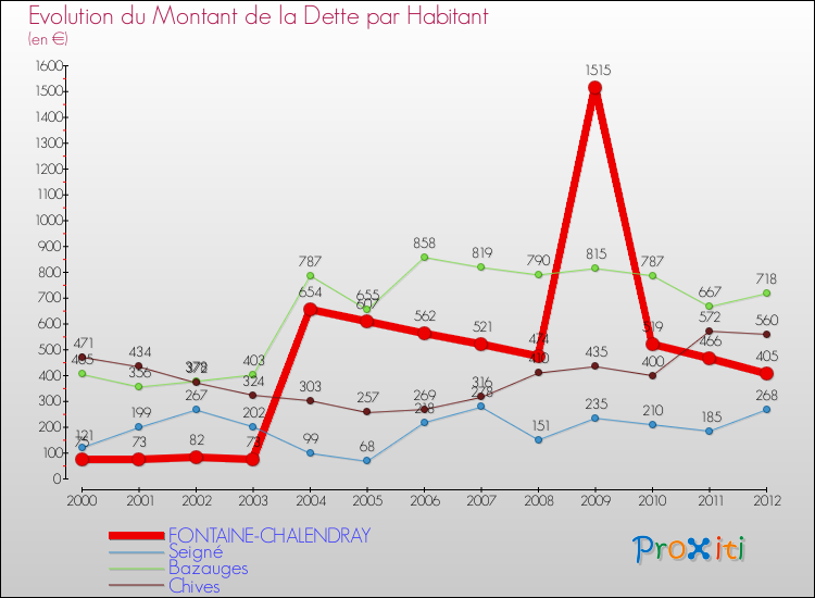 Evolution de la dette par habitant pour la commune de FONTAINE-CHALENDRAY et les communes proches de 2000 à 2012 Comparaison de la dette par habitant pour FONTAINE-CHALENDRAY et les communes voisines de 2000 à 2012