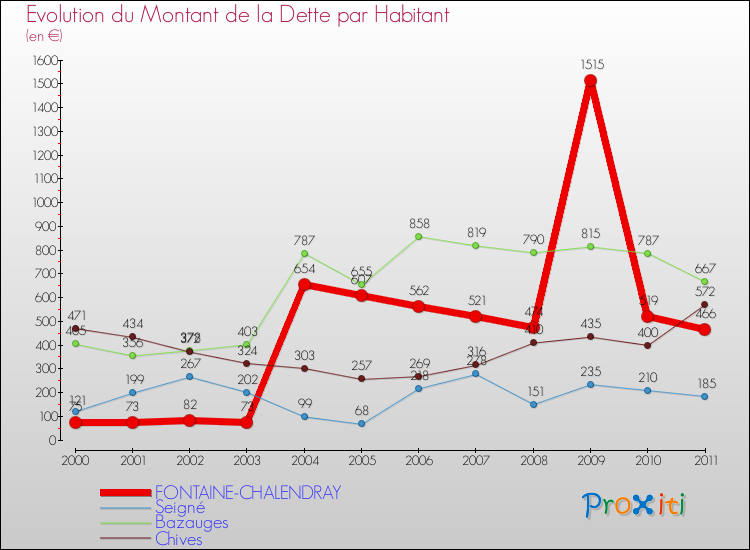 Evolution de la dette par habitant pour la commune de FONTAINE-CHALENDRAY et les communes proches Comparaison de la dette par habitant pour FONTAINE-CHALENDRAY et les communes voisines
