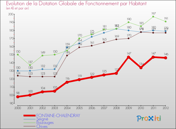 Evolution et montant de la dotation globale de fonctionnement par Habitant pour FONTAINE-CHALENDRAY et les communes proches Comparaison des dotations globales de fonctionnement par habitant pour FONTAINE-CHALENDRAY et les communes voisines
