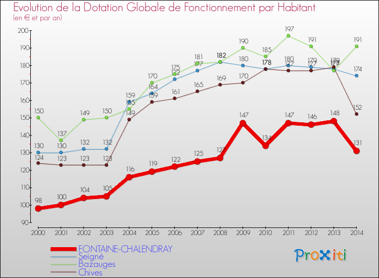 Evolution et montant de la dotation globale de fonctionnement par Habitant pour FONTAINE-CHALENDRAY et les communes proches de 2000 à 2014. Comparaison des dotations globales de fonctionnement par habitant pour FONTAINE-CHALENDRAY et les communes voisines de 2000 à 2014.