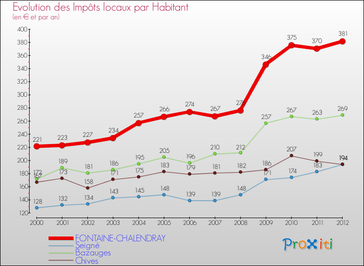Evolution et montant des impôts locaux par Habitant pour FONTAINE-CHALENDRAY et les communes proches Comparaison des impôts locaux par habitant pour FONTAINE-CHALENDRAY et les communes voisines