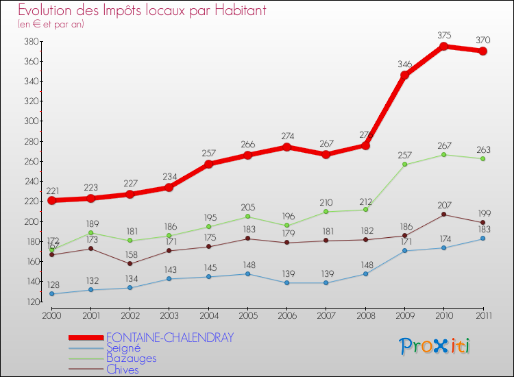 Evolution et montant des impôts locaux par Habitant pour FONTAINE-CHALENDRAY et les communes proches Comparaison des impôts locaux par habitant pour FONTAINE-CHALENDRAY et les communes voisines