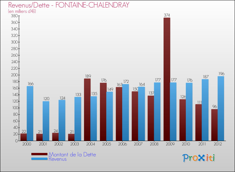Evolution comparée de la dette et des revenus pour la commune de FONTAINE-CHALENDRAY de 2000 à 2012 Comparaison de la dette et des revenus pour FONTAINE-CHALENDRAY de 2000 à 2012