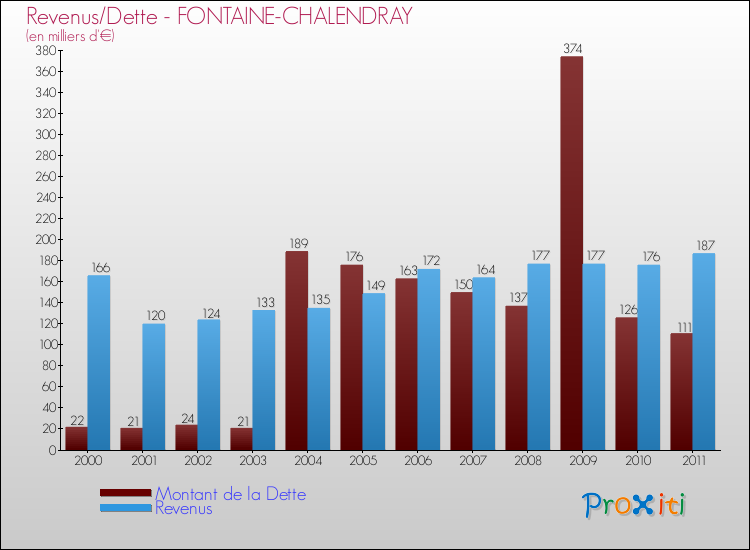 Evolution comparée de la dette et des revenus pour la commune de FONTAINE-CHALENDRAY de 2000 à 2011 Comparaison de la dette et des revenus pour FONTAINE-CHALENDRAY de 2000 à 2011