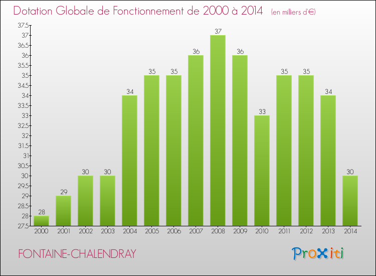 Evolution du montant de la Dotation Globale de Fonctionnement pour la commune de FONTAINE-CHALENDRAY de 2000 à 2014 Evolution du montant de la Dotation Globale de Fonctionnement pour FONTAINE-CHALENDRAY de 2000 à 2014