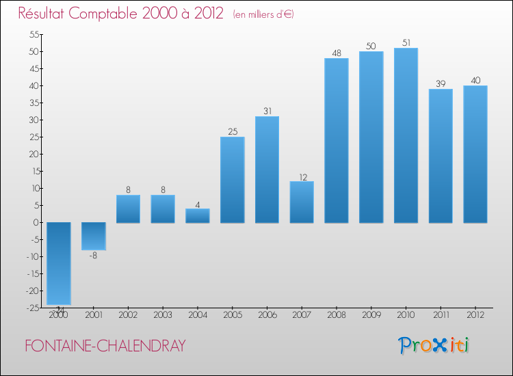 Evolution du résultat comptable pour la commune de FONTAINE-CHALENDRAY de 2000 à 2012 Evolution du résultat comptable pour FONTAINE-CHALENDRAY de 2000 à 2012