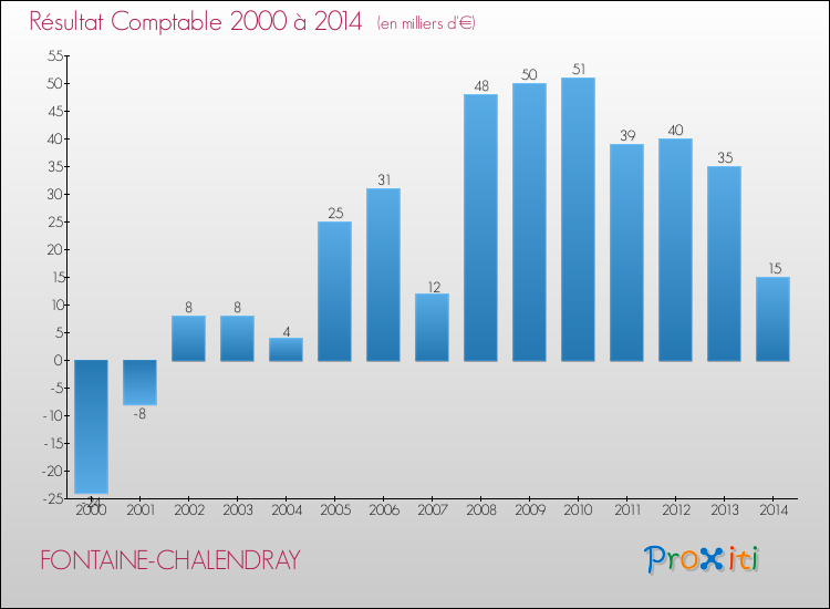Evolution du résultat comptable pour la commune de FONTAINE-CHALENDRAY de 2000 à 2014 Evolution du résultat comptable pour FONTAINE-CHALENDRAY de 2000 à 2014