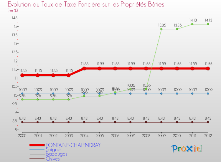 Evolution du taux de la taxe foncière sur le bati pour FONTAINE-CHALENDRAY et les communes proches de 2000 à 2012 Comparaison des taux de taxe foncière sur le bati pour FONTAINE-CHALENDRAY et les communes voisines de 2000 à 2012