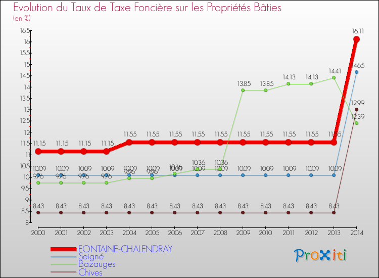Evolution du taux de la taxe foncière sur le bati pour FONTAINE-CHALENDRAY et les communes proches de 2000 à 2014 Comparaison des taux de taxe foncière sur le bati pour FONTAINE-CHALENDRAY et les communes voisines de 2000 à 2014