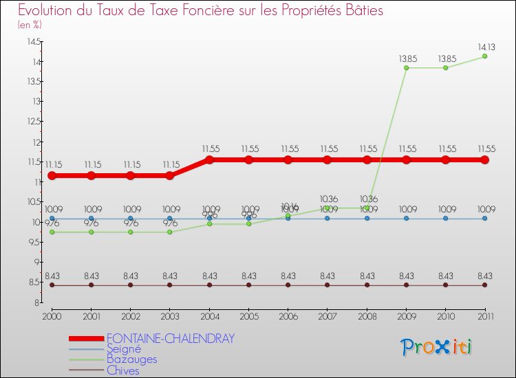Evolution du taux de la taxe foncière sur le bati pour FONTAINE-CHALENDRAY et les communes proches Comparaison des taux de taxe foncière sur le bati pour FONTAINE-CHALENDRAY et les communes voisines