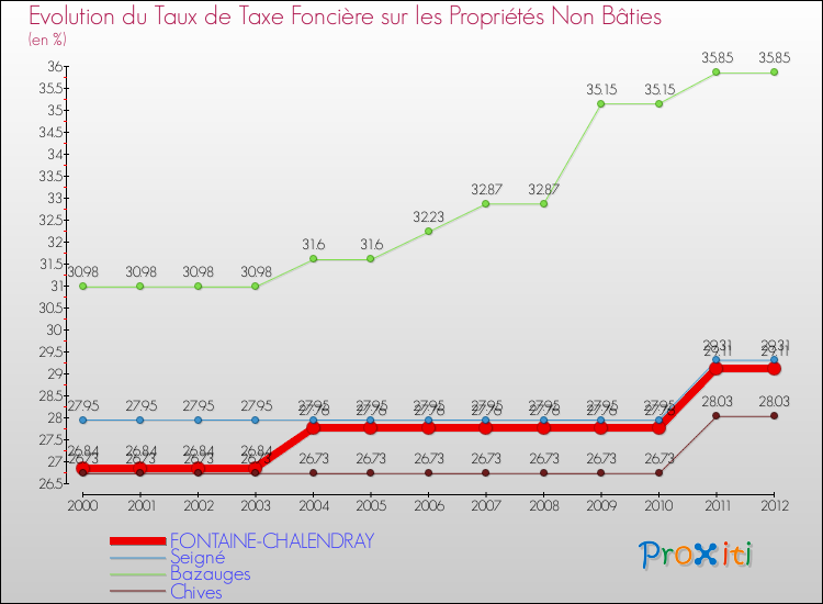 Evolution du taux de la taxe foncière sur les immeubles et terrains non batis pour FONTAINE-CHALENDRAY et les communes proches de 2000 à 2012 Comparaison des taux de la taxe foncière sur les immeubles et terrains non batis pour FONTAINE-CHALENDRAY et les communes voisines de 2000 à 2012