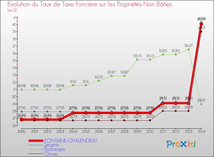 Evolution du taux de la taxe foncière sur les immeubles et terrains non batis pour FONTAINE-CHALENDRAY et les communes proches de 2000 à 2014 Comparaison des taux de la taxe foncière sur les immeubles et terrains non batis pour FONTAINE-CHALENDRAY et les communes voisines de 2000 à 2014