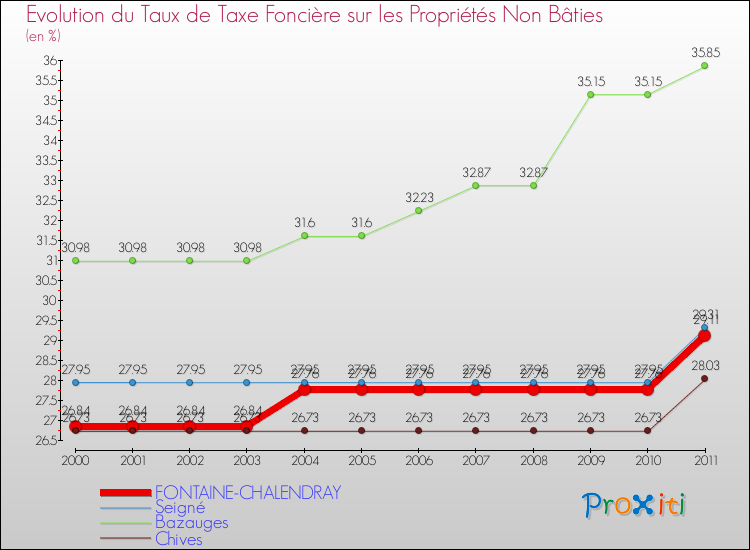 Evolution du taux de la taxe foncière sur les immeubles et terrains non batis pour FONTAINE-CHALENDRAY et les communes proches Comparaison des taux de la taxe foncière sur les immeubles et terrains non batis pour FONTAINE-CHALENDRAY et les communes voisines