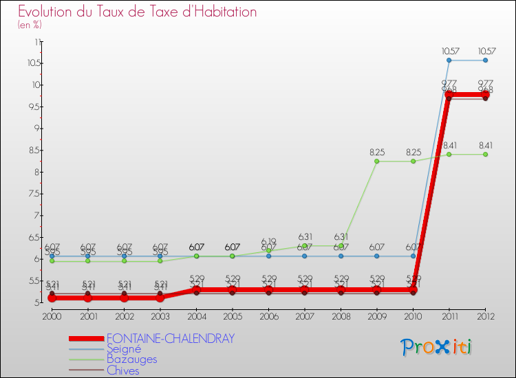 Evolution du taux de la taxe d'habitation pour FONTAINE-CHALENDRAY et les communes proches Comparaison des taux de la taxe d'habitation pour FONTAINE-CHALENDRAY et les communes voisines