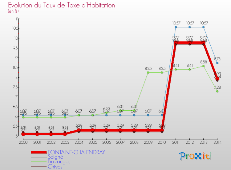 Evolution du taux de la taxe d'habitation pour FONTAINE-CHALENDRAY et les communes proches de 2000 à 2014 Comparaison des taux de la taxe d'habitation pour FONTAINE-CHALENDRAY et les communes voisines de 2000 à 2014