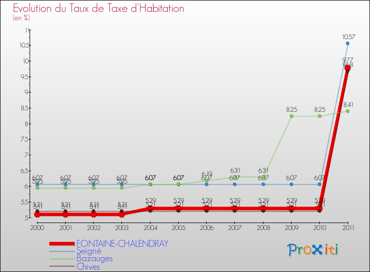 Evolution du taux de la taxe d'habitation pour FONTAINE-CHALENDRAY et les communes proches Comparaison des taux de la taxe d'habitation pour FONTAINE-CHALENDRAY et les communes voisines