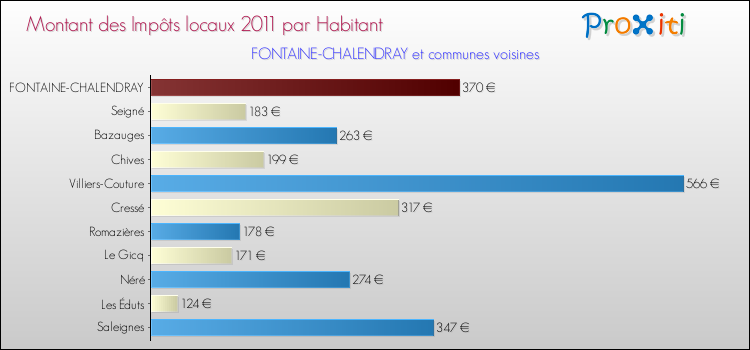 Montant des impôts locaux par Habitant pour FONTAINE-CHALENDRAY et les communes proches Comparaison des impôts locaux par habitant pour FONTAINE-CHALENDRAY et les communes voisines