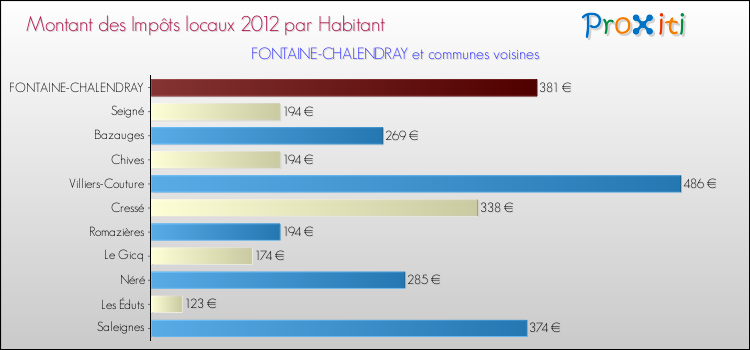 Montant des impôts locaux par Habitant pour FONTAINE-CHALENDRAY et les communes proches Comparaison des impôts locaux par habitant pour FONTAINE-CHALENDRAY et les communes voisines