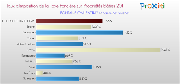 Taux d'imposition de la taxe foncière sur le bati 2011 pour FONTAINE-CHALENDRAY et les communes proches Comparaison des taux d'imposition de la taxe foncière sur le bati 2011 pour FONTAINE-CHALENDRAY et les communes voisines