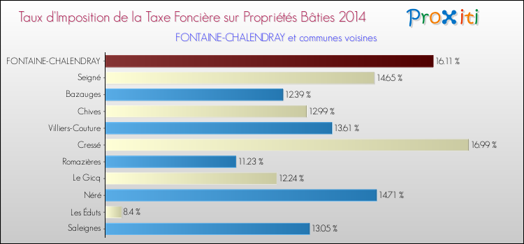 Taux d'imposition de la taxe foncière sur le bati 2014 pour FONTAINE-CHALENDRAY et les communes proches Comparaison des taux d'imposition de la taxe foncière sur le bati 2014 pour FONTAINE-CHALENDRAY et les communes voisines