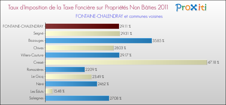 Taux d'imposition de la taxe foncière sur les immeubles et terrains non batis 2011 pour FONTAINE-CHALENDRAY et les communes proches Comparaison des taux d'imposition de la taxe foncière sur les immeubles et terrains non batis 2011 pour FONTAINE-CHALENDRAY et les communes voisines