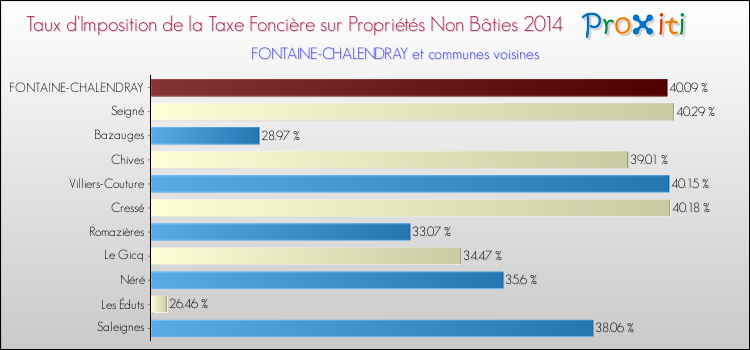 Taux d'imposition de la taxe foncière sur les immeubles et terrains non batis 2014 pour FONTAINE-CHALENDRAY et les communes proches Comparaison des taux d'imposition de la taxe foncière sur les immeubles et terrains non batis 2014 pour FONTAINE-CHALENDRAY et les communes voisines
