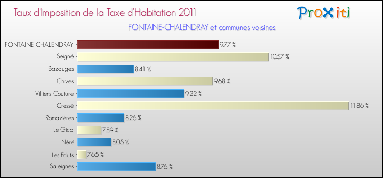 Taux d'imposition de la taxe d'habitation 2011 pour FONTAINE-CHALENDRAY et les communes proches Comparaison des taux d'imposition de la taxe d'habitation 2011 pour FONTAINE-CHALENDRAY et les communes voisines