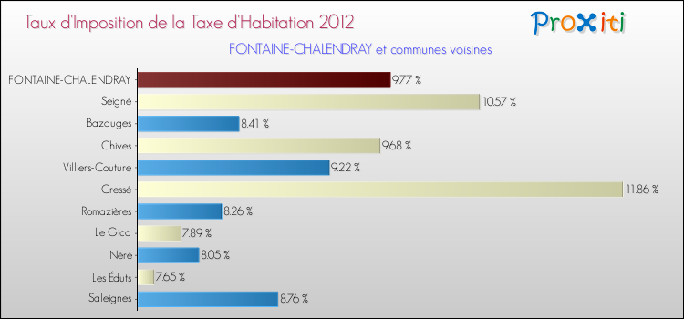 Taux d'imposition de la taxe d'habitation 2012 pour FONTAINE-CHALENDRAY et les communes proches Comparaison des taux d'imposition de la taxe d'habitation 2012 pour FONTAINE-CHALENDRAY et les communes voisines