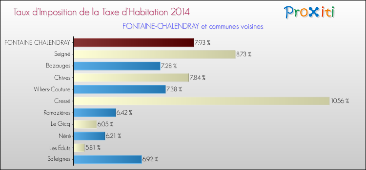 Taux d'imposition de la taxe d'habitation 2014 pour FONTAINE-CHALENDRAY et les communes proches Comparaison des taux d'imposition de la taxe d'habitation 2014 pour FONTAINE-CHALENDRAY et les communes voisines