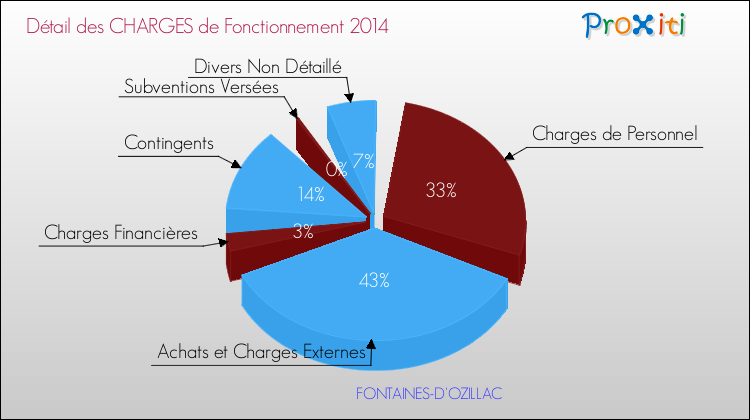 Décomposition des Charges de Fonctionnement 2014 de la commune de FONTAINES-D'OZILLAC Charges de Fonctionnement 2014 pour la commune de FONTAINES-D'OZILLAC