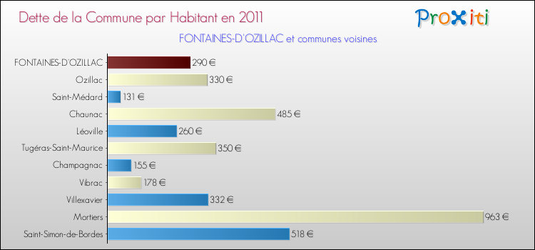 Dette par habitant de la commune en 2011 pour FONTAINES-D'OZILLAC et les communes proches Comparaison de la dette par habitant de la commune en 2011 pour FONTAINES-D'OZILLAC et les communes voisines