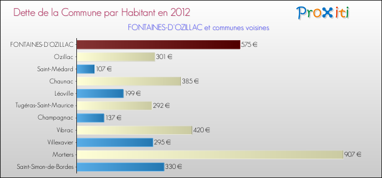 Dette par habitant de la commune en 2012 pour FONTAINES-D'OZILLAC et les communes proches Comparaison de la dette par habitant de la commune en 2012 pour FONTAINES-D'OZILLAC et les communes voisines