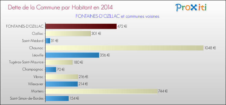 Dette par habitant de la commune en 2014 pour FONTAINES-D'OZILLAC et les communes proches Comparaison de la dette par habitant de la commune en 2014 pour FONTAINES-D'OZILLAC et les communes voisines