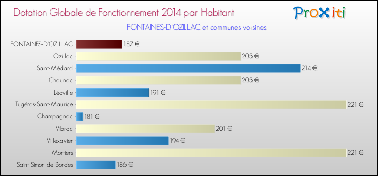 Montant des dotations globales de fonctionnement DGF par Habitant pour FONTAINES-D'OZILLAC et les communes proches en 2014. Comparaison des des dotations globales de fonctionnement DGF par habitant pour FONTAINES-D'OZILLAC et les communes voisines en 2014.