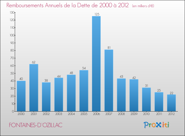 Evolution de l'annuité de la dette pour la commune de FONTAINES-D'OZILLAC de 2000 à 2012 Annuités de la dette pour FONTAINES-D'OZILLAC de 2000 à 2012