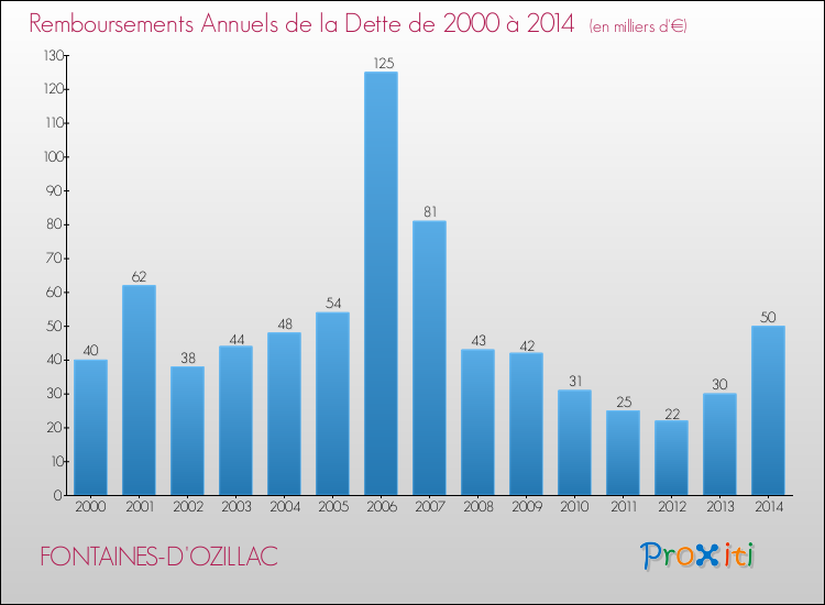 Evolution de l'annuité de la dette pour la commune de FONTAINES-D'OZILLAC de 2000 à 2014 Annuités de la dette pour FONTAINES-D'OZILLAC de 2000 à 2014